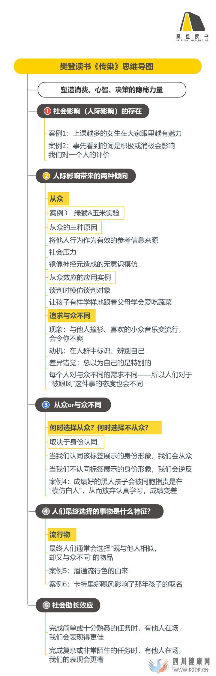 《传染》(来源,樊登读书)(图5) 《传染》(来源,樊登读书)(图5)