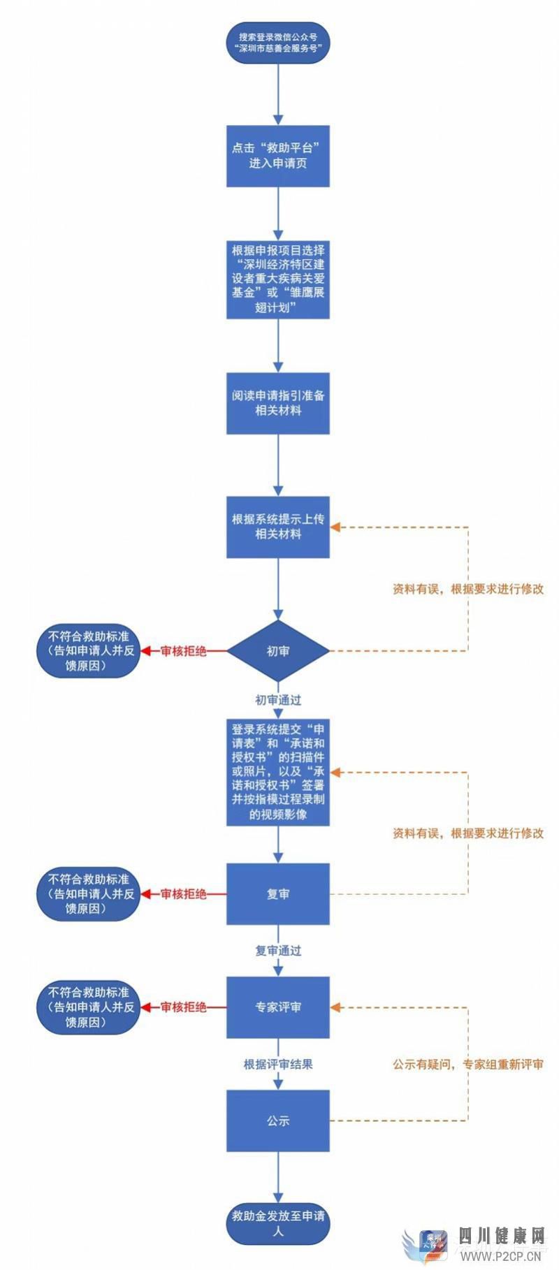 深圳建设者重大疾病关爱基金开放申请,每人最高资助5万元(图1) 深圳建设者重大疾病关爱基金开放申请,每人最高资助5万元(图1)