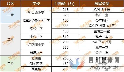 最全盘点!买个“门槛级”重点学区房,要多少钱?(干细胞多少钱)(图3) 最全盘点!买个“门槛级”重点学区房,要多少钱?(干细胞多少钱)(图3)