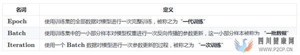 训练神经网络中最基本的三个概念Epoch,Batch(图1) 训练神经网络中最基本的三个概念Epoch,Batch(图1)