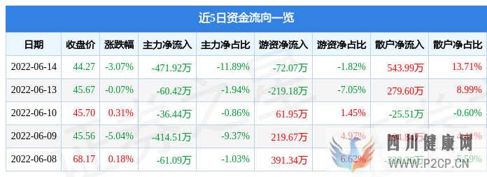 科思科技6月14日主力资金净卖出471.92万元(图1) 科思科技6月14日主力资金净卖出471.92万元(图1)