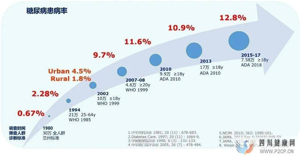 糖尿病:号称甜蜜的杀手,想预防做好这4点(图1) 糖尿病:号称甜蜜的杀手,想预防做好这4点(图1)