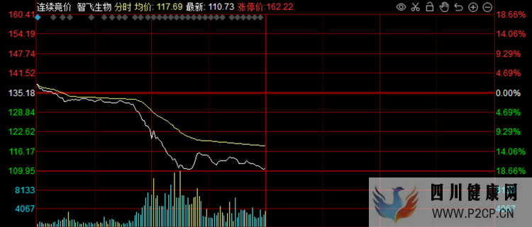千亿巨头狂泻18%!世卫组织认定HPV疫苗只用打一针,影响有多大?(图1) 千亿巨头狂泻18%!世卫组织认定HPV疫苗只用打一针,影响有多大?(图1)