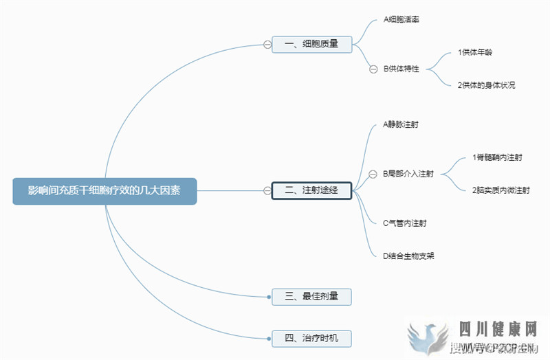 同样是注射干细胞，为何临床疗效却不一样？(图1)