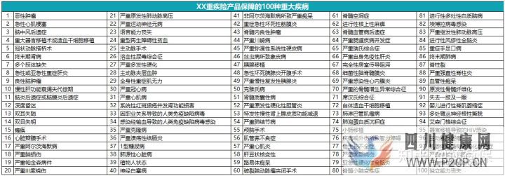 100种重大疾病有哪些指的是什么(图6) 100种重大疾病有哪些指的是什么(图6)