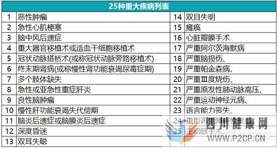 100种重大疾病有哪些指的是什么(图2) 100种重大疾病有哪些指的是什么(图2)