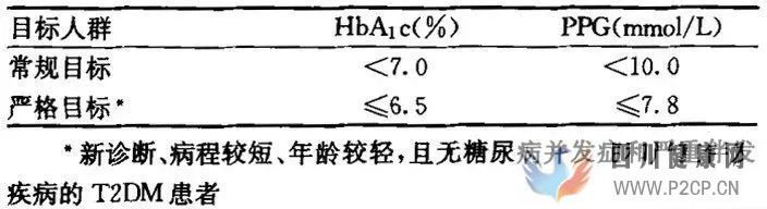 2型糖尿病(T2DM)餐后血糖的管理(图1) 2型糖尿病(T2DM)餐后血糖的管理(图1)