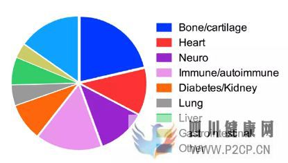 干细胞可以做什么干细胞治疗总结(图1) 干细胞可以做什么干细胞治疗总结(图1)