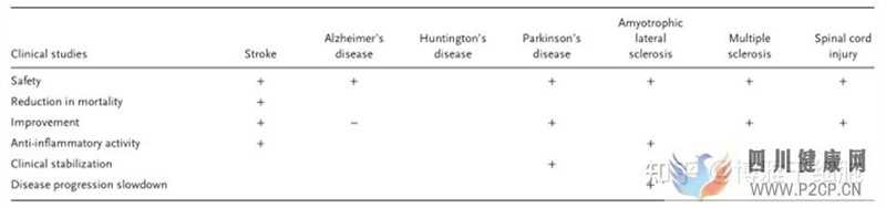 新综述总结间充质干细胞治疗多种神经系统疾病潜力...(图6) 新综述总结间充质干细胞治疗多种神经系统疾病潜力...(图6)