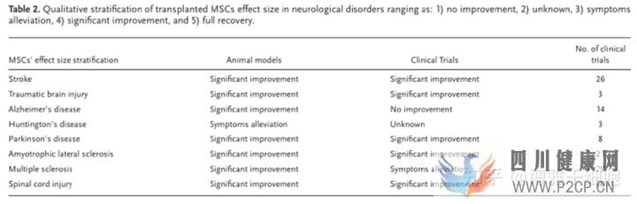新综述总结间充质干细胞治疗多种神经系统疾病潜力...(图11) 新综述总结间充质干细胞治疗多种神经系统疾病潜力...(图11)