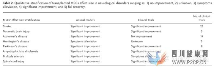 新综述总结间充质干细胞治疗多种神经系统疾病潜力...(图12) 新综述总结间充质干细胞治疗多种神经系统疾病潜力...(图12)